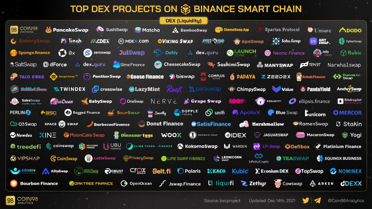 top dex projects on bsc