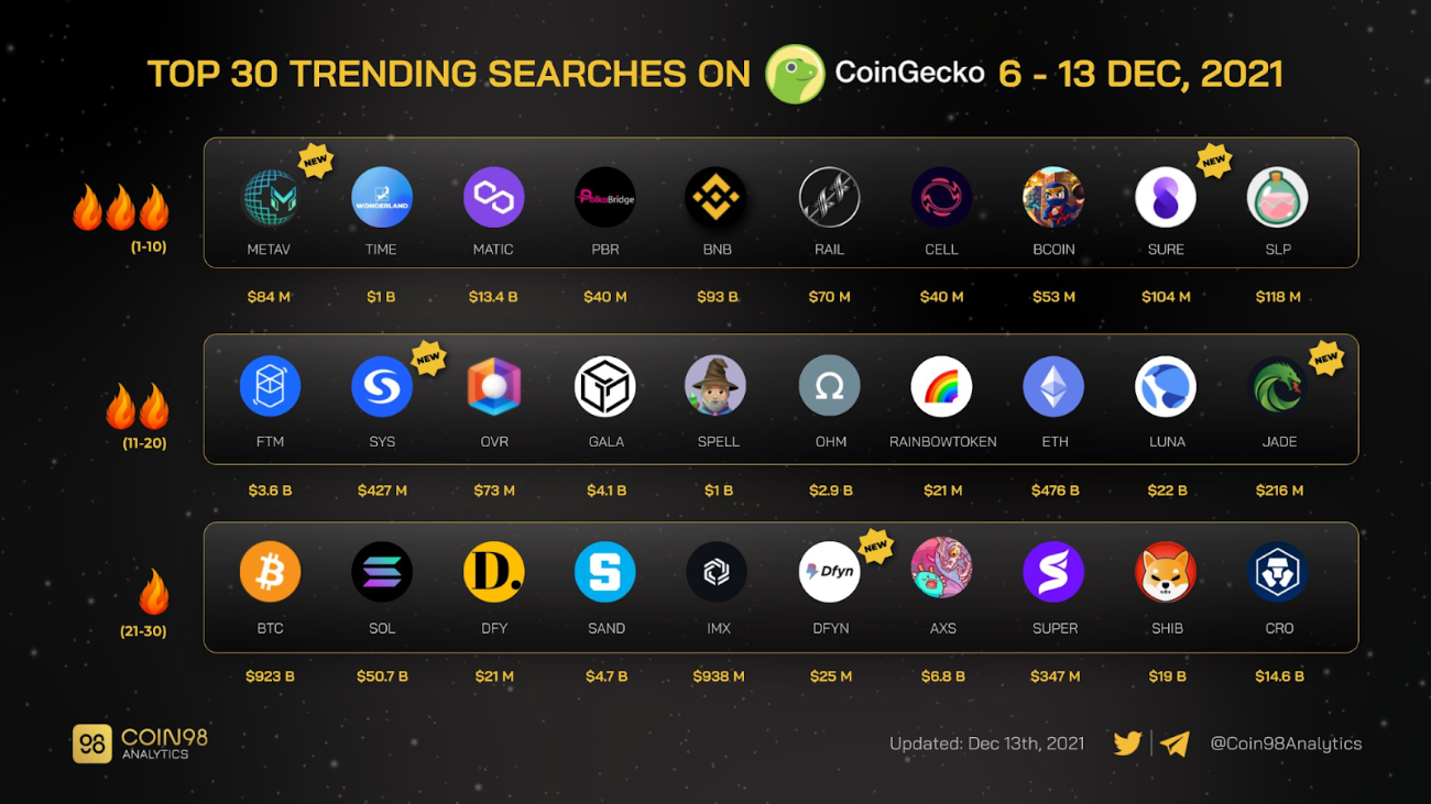 top 30 trending searches on coingecko