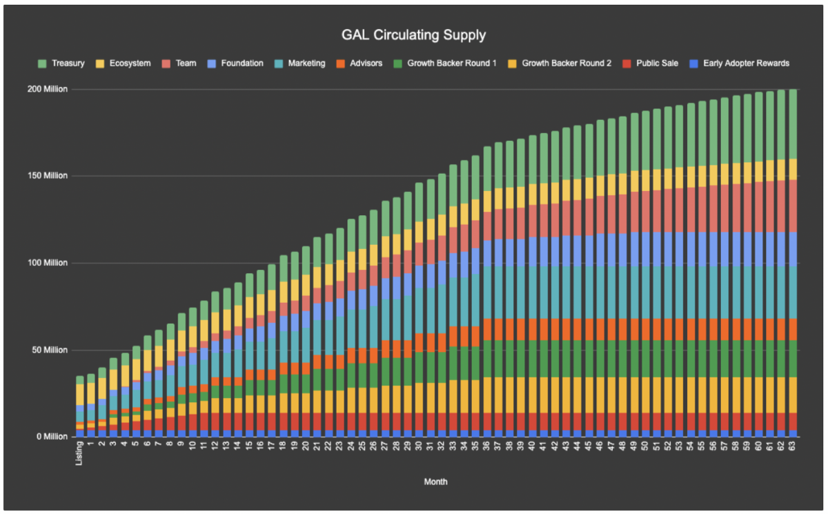 gal token release schedule